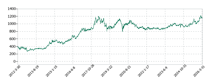 TOKAIホールディングスの株価推移