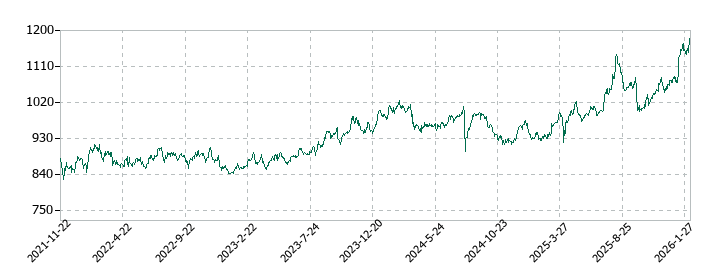 TOKAIホールディングスの株価推移