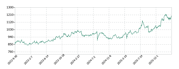 TOKAIホールディングスの株価推移