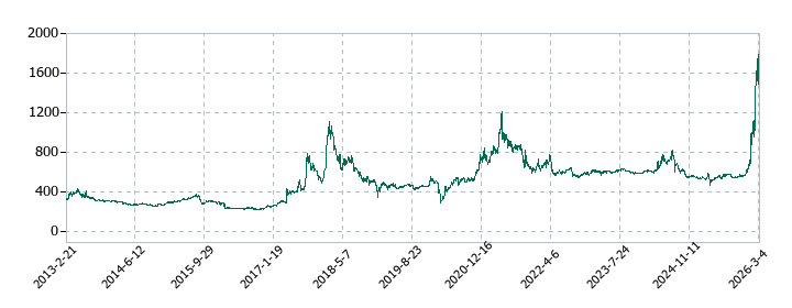 ＭＥＲＦの株価推移