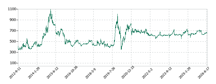ミサワの株価推移