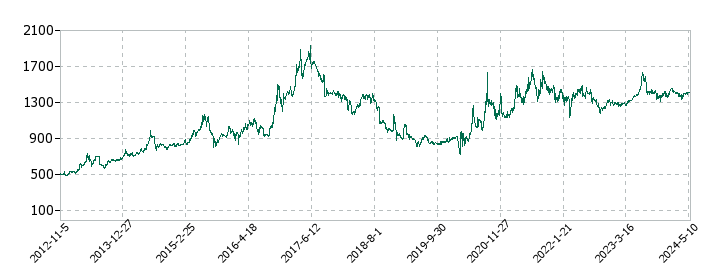 ティーライフの株価推移