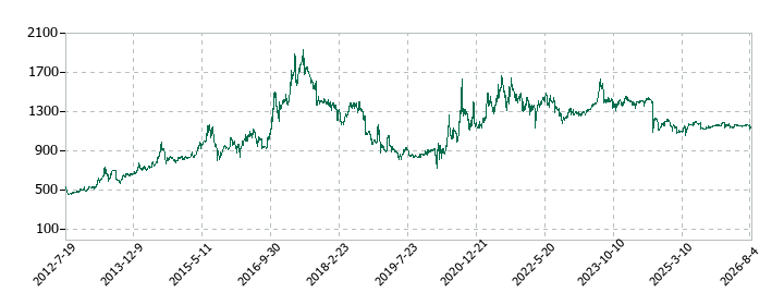 ティーライフの株価推移