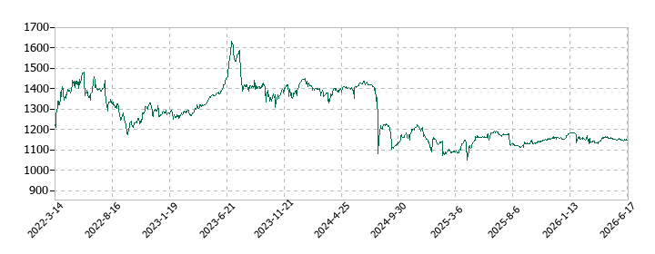 ティーライフの株価推移