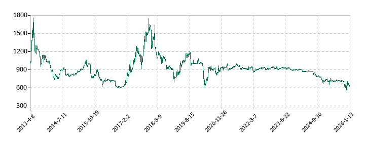 ハピネス・アンド・ディの株価推移