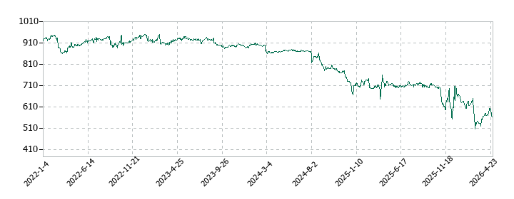 ハピネス・アンド・ディの株価推移