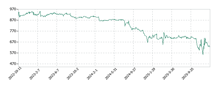 ハピネス・アンド・ディの株価推移