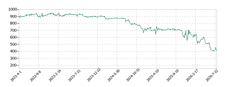 ハピネス・アンド・ディの株価推移