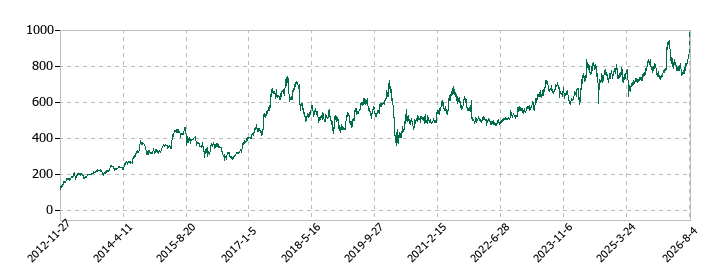 三洋貿易の株価推移