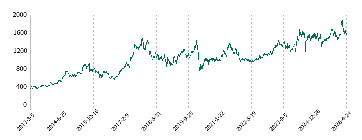 三洋貿易の株価推移