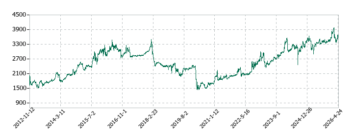 ありがとうサービスの株価推移