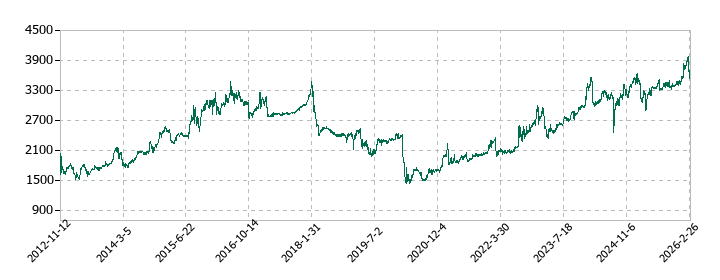 ありがとうサービスの株価推移