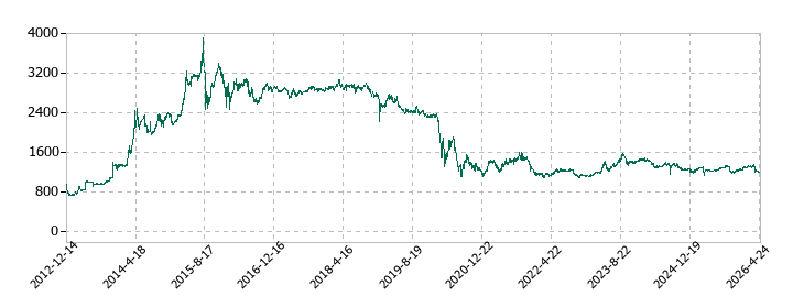 チムニーの株価推移
