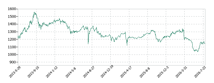 チムニーの株価推移