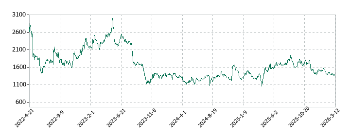 オイシックス・ラ・大地の株価推移