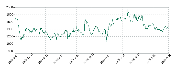 オイシックス・ラ・大地の株価推移
