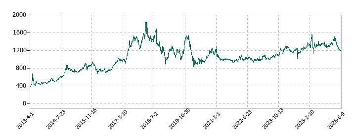 ウイン・パートナーズの株価推移