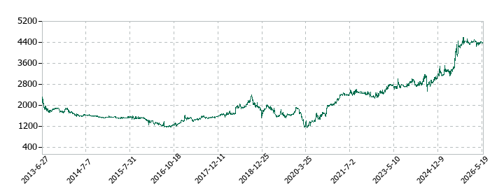 ICDAホールディングスの株価推移
