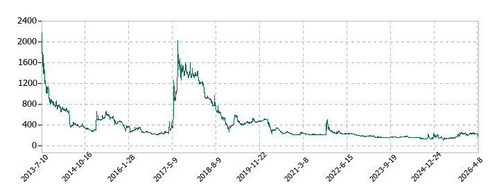 夢展望の株価推移