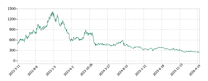 ミラタップの株価推移