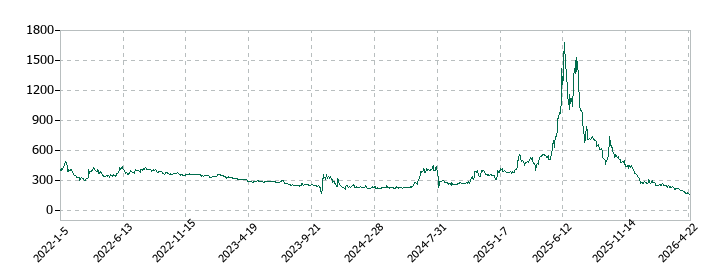 ＡＮＡＰホールディングスの株価推移