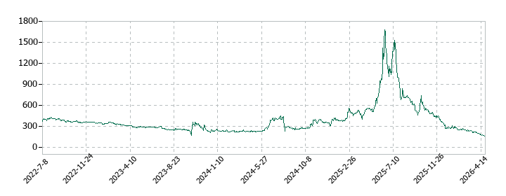 ＡＮＡＰホールディングスの株価推移