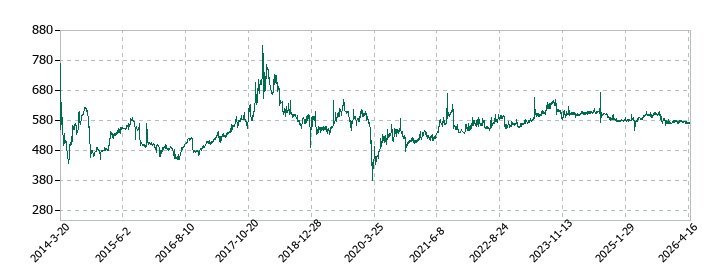 ホットマンの株価推移