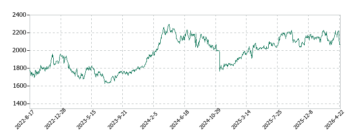 ジョイフル本田の株価推移