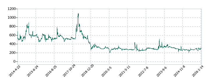 白鳩の株価推移