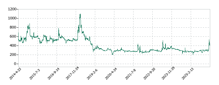 白鳩の株価推移