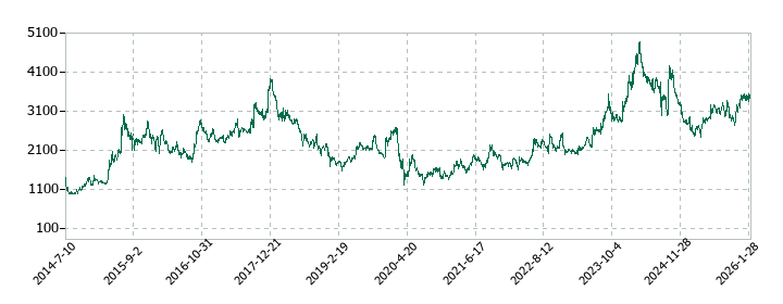 エターナルホスピタリティグループの株価推移
