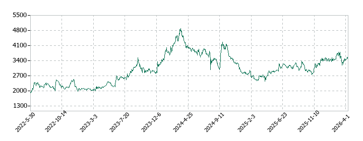 エターナルホスピタリティグループの株価推移