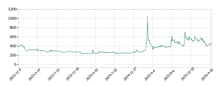 ジェネレーションパスの株価推移