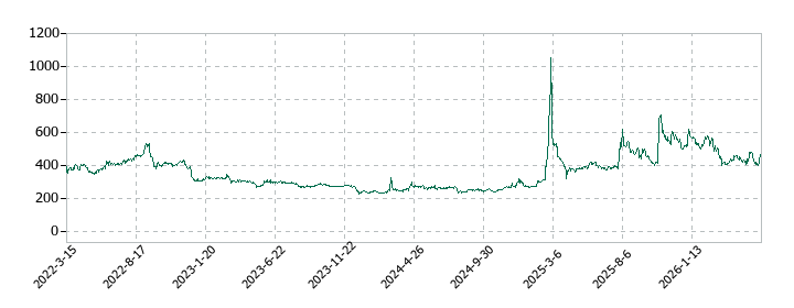 ジェネレーションパスの株価推移