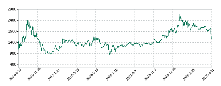 ホットランドホールディングスの株価推移