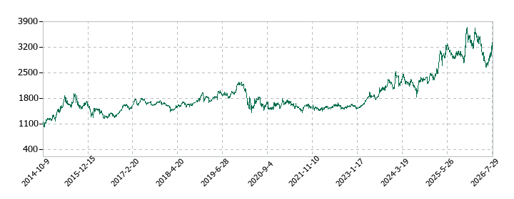 すかいらーくホールディングスの株価推移