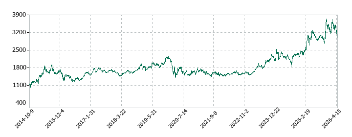 すかいらーくホールディングスの株価推移