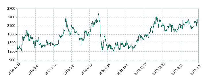 ＳＦＰホールディングスの株価推移