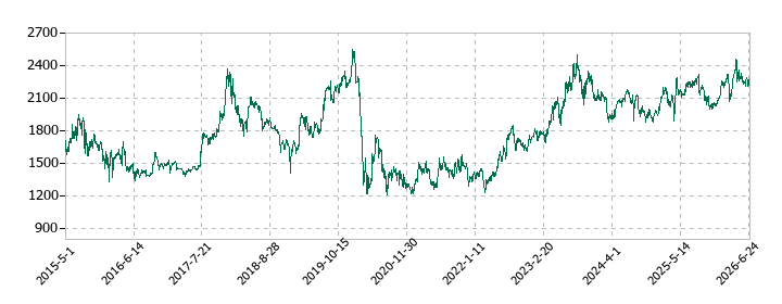SFPホールディングスの株価推移