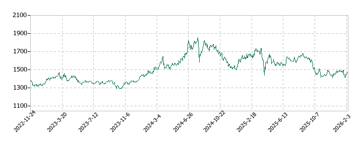 綿半ホールディングスの株価推移