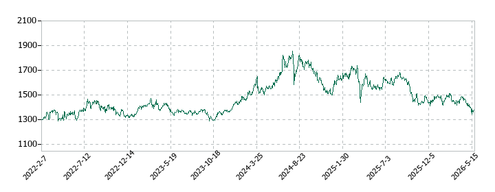 綿半ホールディングスの株価推移