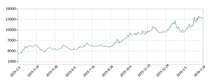 技術承継機構の株価推移
