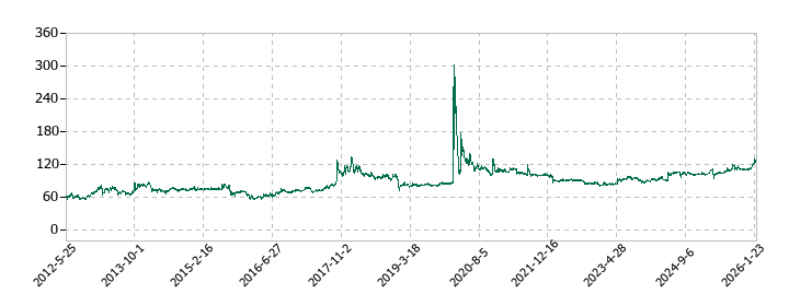 ダイトウボウの株価推移
