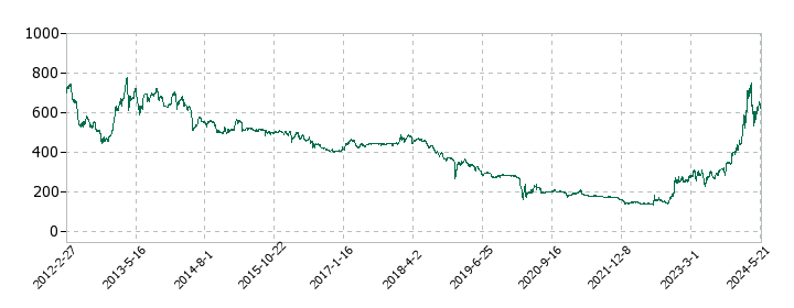 ダイドーリミテッドの株価推移
