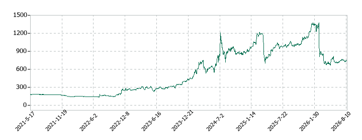 ダイドーリミテッドの株価推移