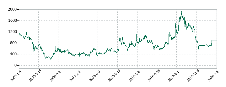 カネヨウの株価推移