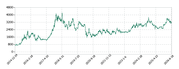 ヨシックスホールディングスの株価推移