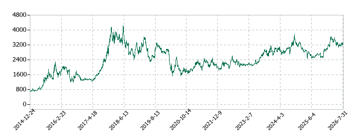ヨシックスホールディングスの株価推移