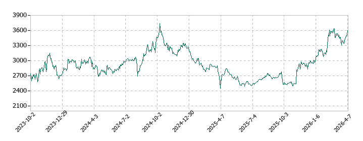 ヨシックスホールディングスの株価推移