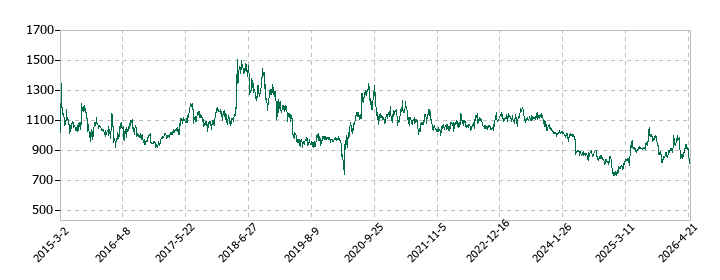 ユナイテッド・スーパーマーケット・ホールディングスの株価推移